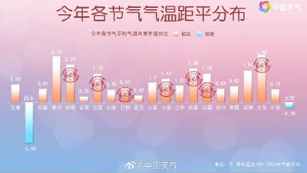今年连续18个节气气温偏暖