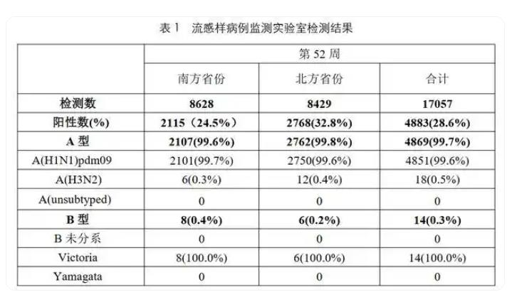 当前流感99%以上为甲流