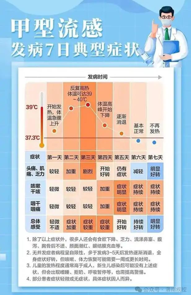 当前流感99%以上为甲流