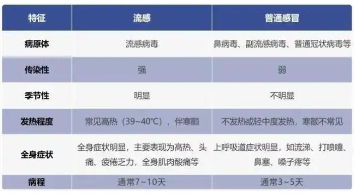 当前流感99%以上为甲流
