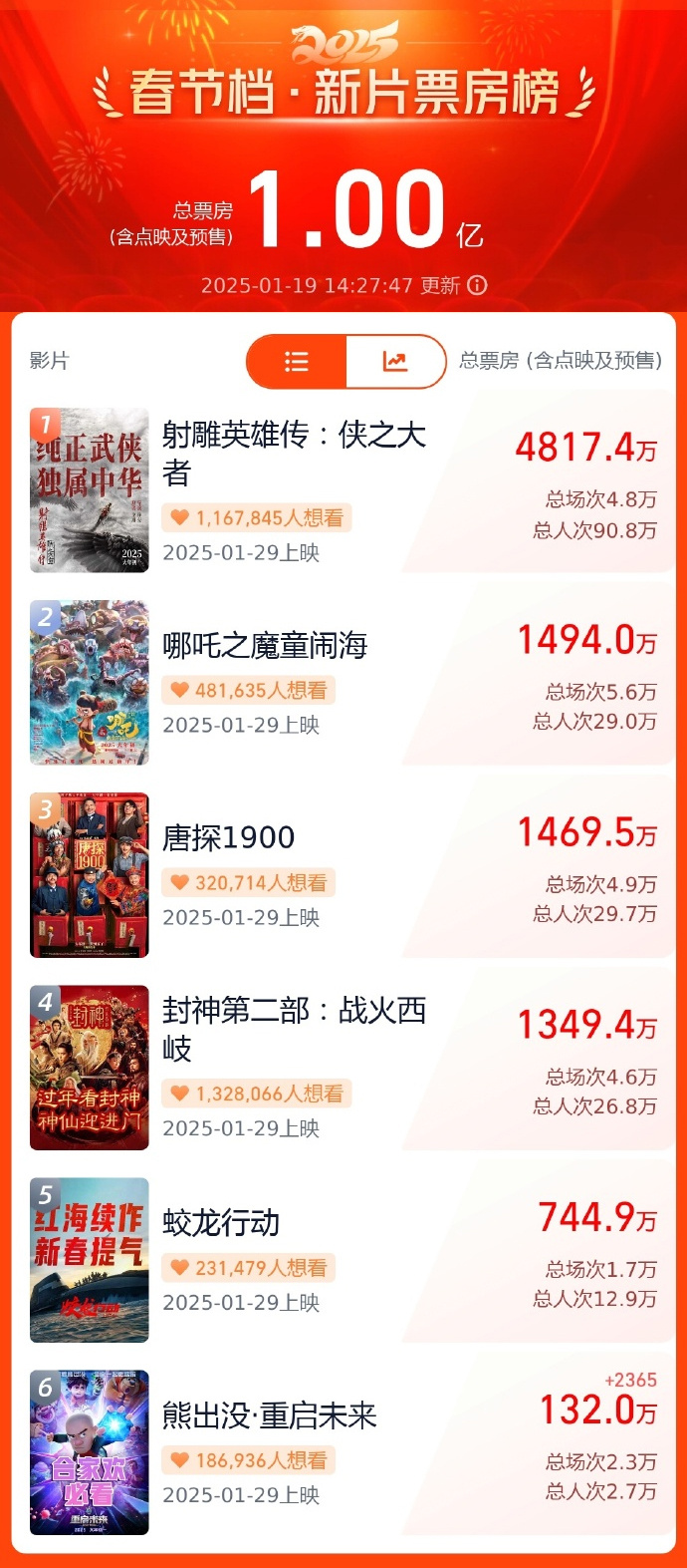 2025春节档电影预售破亿 刷新最快纪录