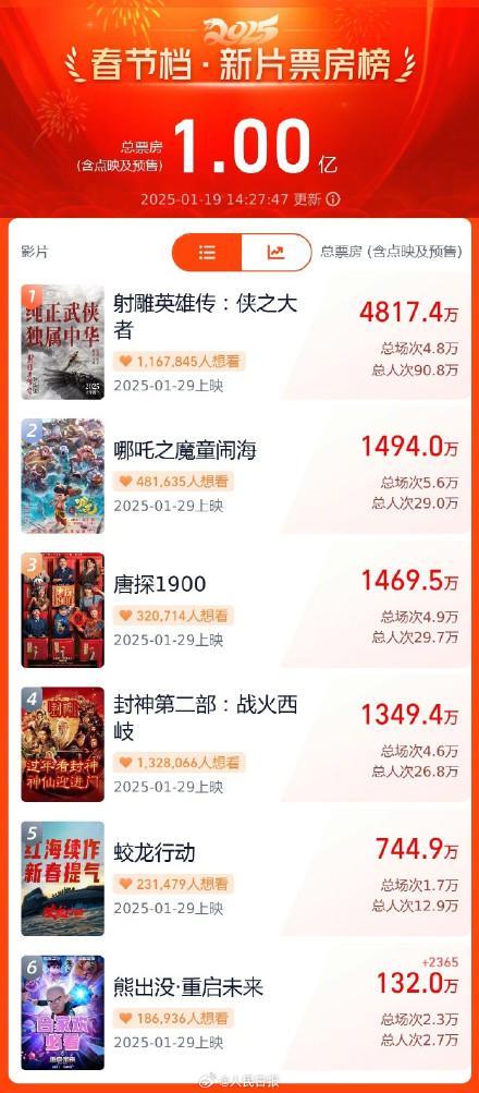 春节档电影预售破亿