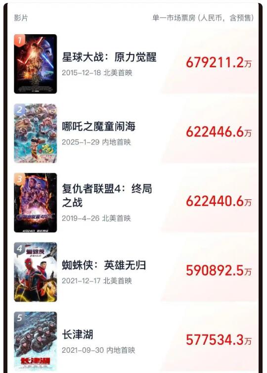 《哪吒2》冲进全球单一市场票房前二