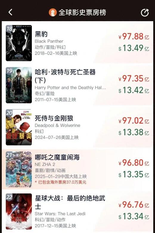 《哪吒2》票房破96亿