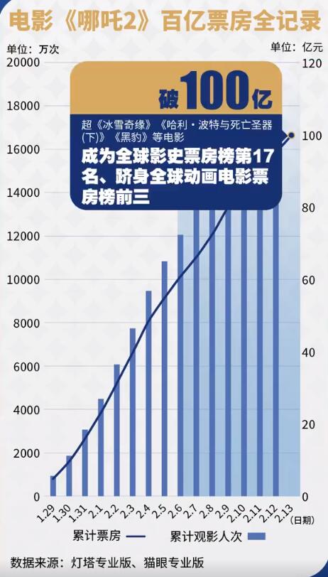 《哪吒2》破百亿票房曲线图太燃了