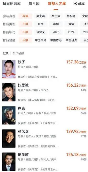 饺子导演电影票房超157.38亿！成为中国影史票房最高导演