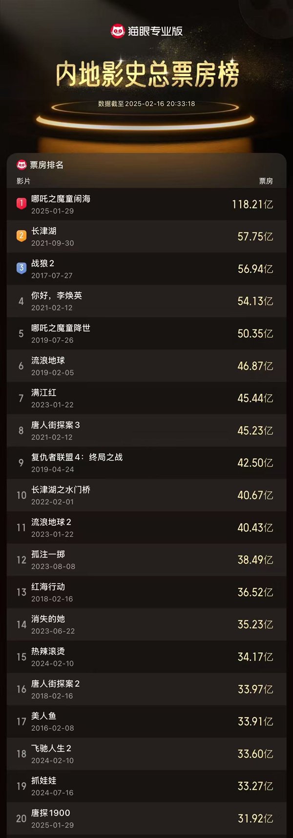 《哪吒2》进全球票房榜前10还差1亿