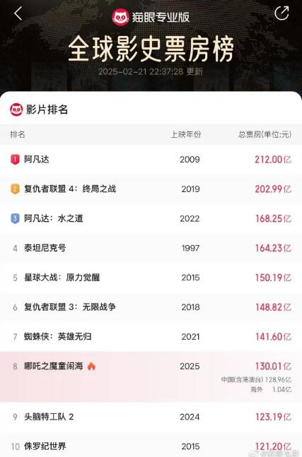 《哪吒2》票房破130亿
