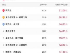 《哪吒2》票房破130亿 暂列全球票房榜第8位！（图）