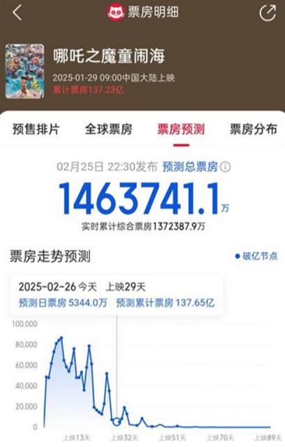《哪吒2》预测票房下调至146亿