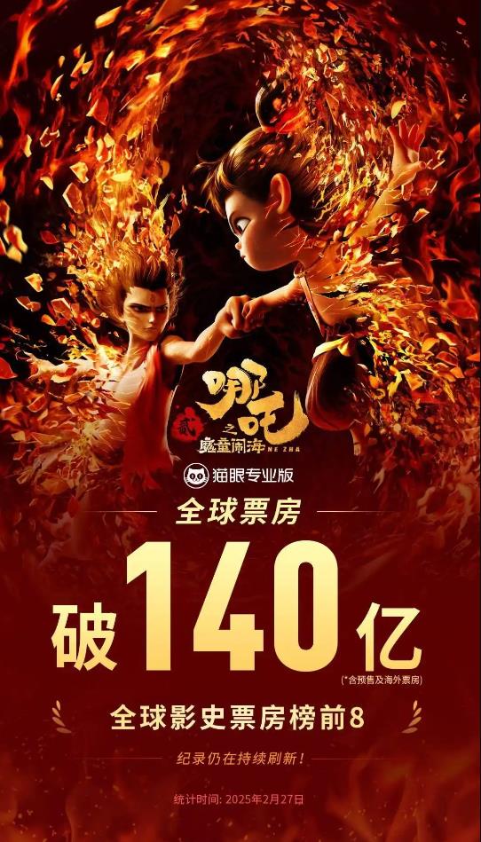 《哪吒2》票房突破140亿元