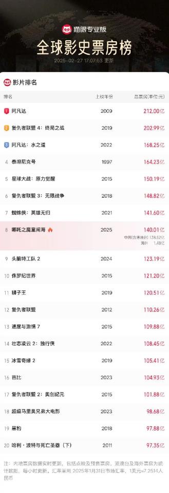 《哪吒2》票房突破140亿元
