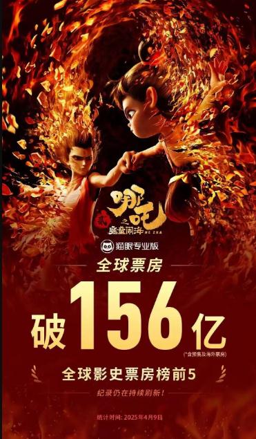 《哪吒2》全球票房破156亿
