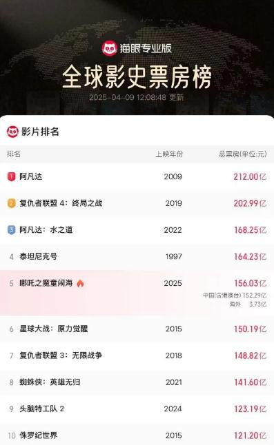 《哪吒2》全球票房破156亿