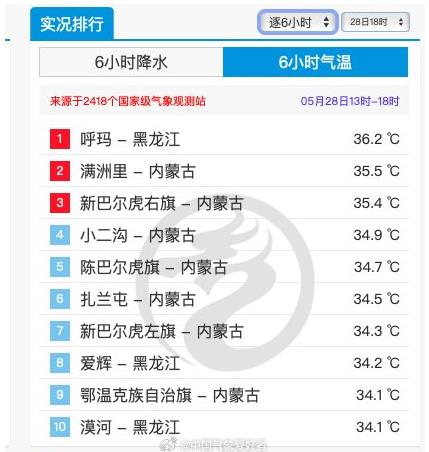 冬天冷到-48℃的地方热成全国第一 