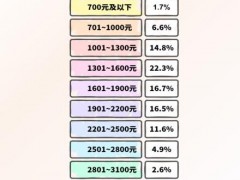 2025年大学生月均生活费1744元,现在读大学,一般每个月花费多少?