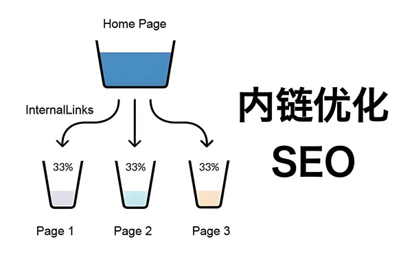 一篇SEO文章应该有多少个内部链接实现精确匹配关键词