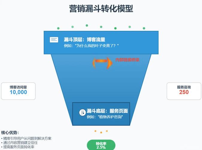 网站内部链接的四大核心价值，网站内链自查表