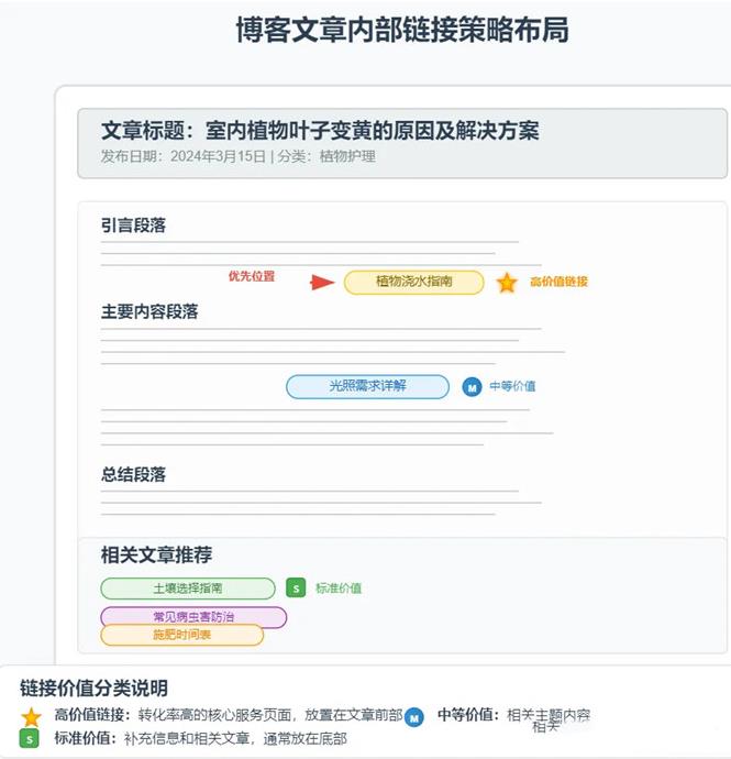 网站内部链接的四大核心价值，网站内链自查表