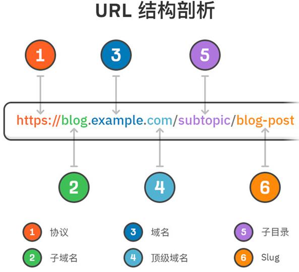 一个好的URL，可以提升网站的排名、建立信任、促进分享