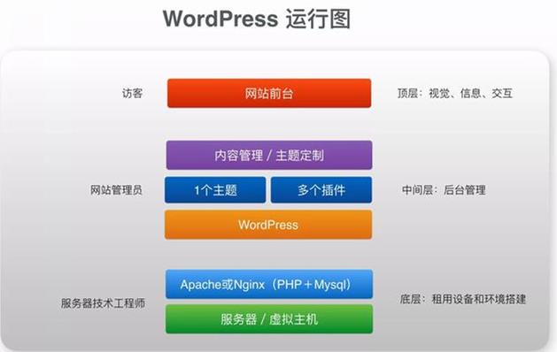 优化WordPress网页结构，快速提升谷歌SEO网站排名