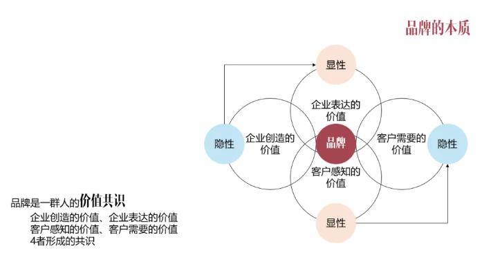 品牌的本质品牌营销与互联网品牌的引导术