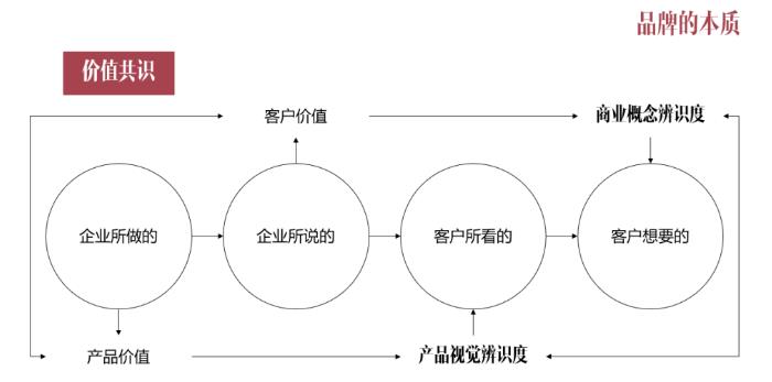 品牌的本质品牌营销与互联网品牌的引导术