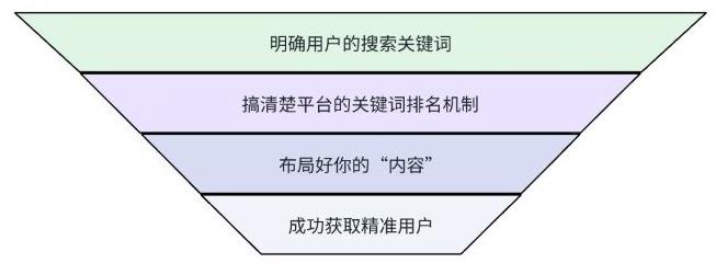 提前布局关键词被动引流获取精准用户