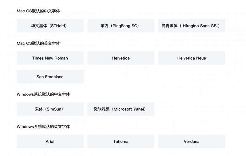 网页制作对于简体繁体中网站字体如何定义？