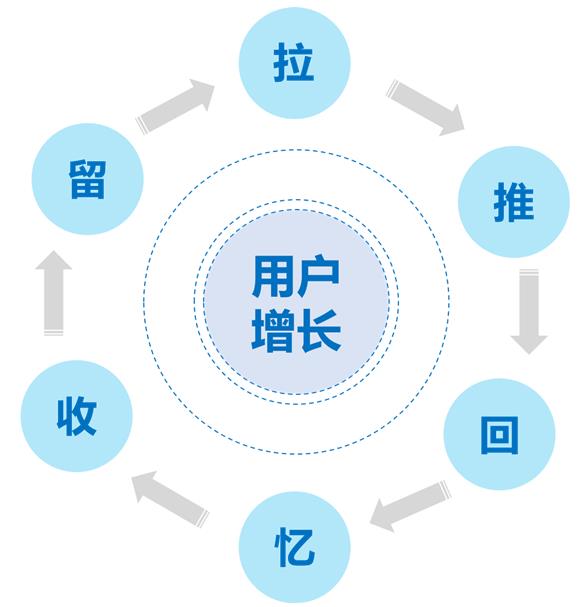 互联网产品的用户增量市场与用户存量市场关系