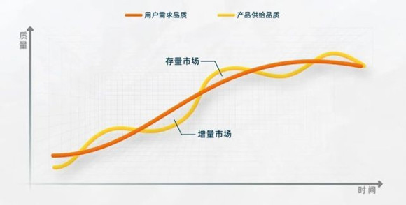 互联网产品的用户增量市场与用户存量市场关系