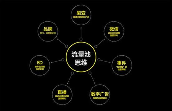 公域流量越来越贵，如何打造自己的私域流量？