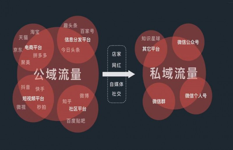 公域流量越来越贵，如何打造自己的私域流量？