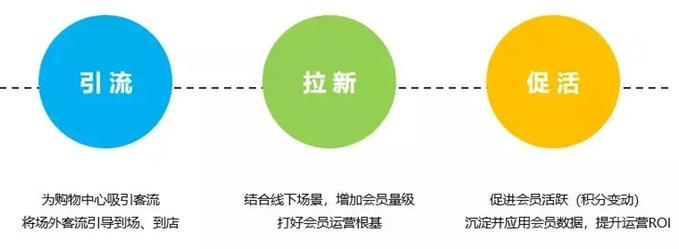 做引流拉新活动总结的八个步骤的引流框架