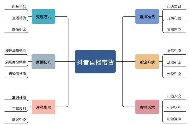 抖音新手养号直播带货必须要掌握的排品思路