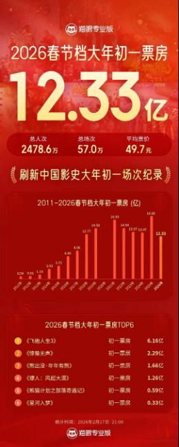 《飞驰人生3》成大年初一票房冠军