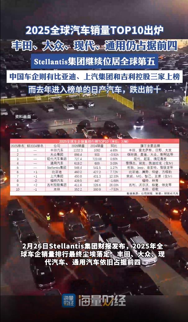 全球汽车销量前10出炉 中国3家上榜 