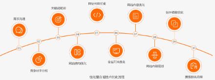 白帽技术优化流程