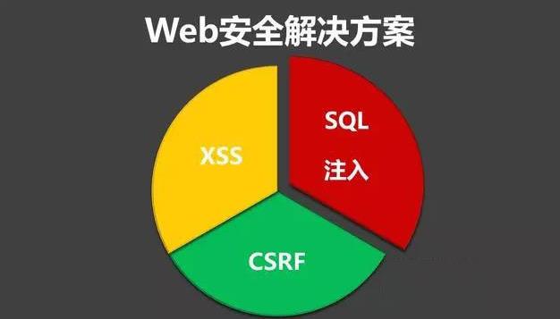 总结19个WEB常见安全漏洞及应对方案
