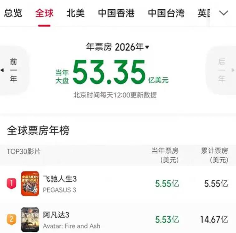 《飞驰人生3》2026年票房全球第一