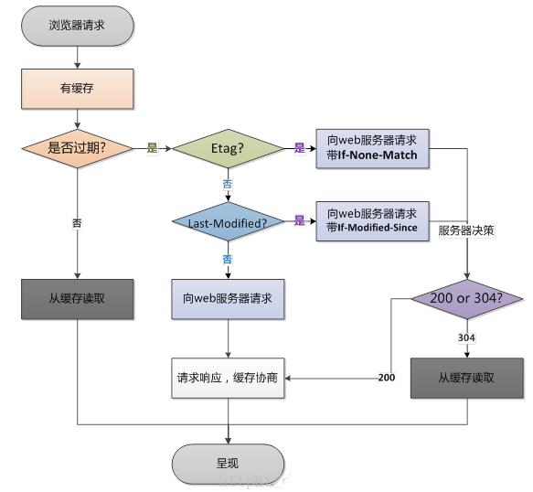 WEB前端HTML页面性能优化的9个方法