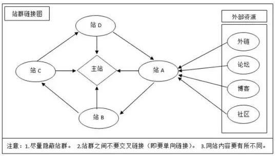 站群的作用价值以及站群的排名原理和作用分析