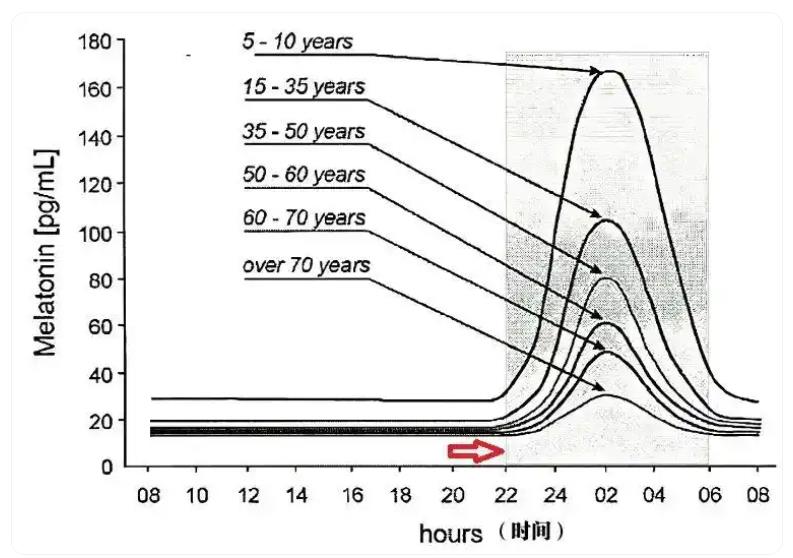 22点和23点睡觉差距到底有多大