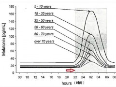 22点和23点睡觉差距到底有多大，睡多久最合适？