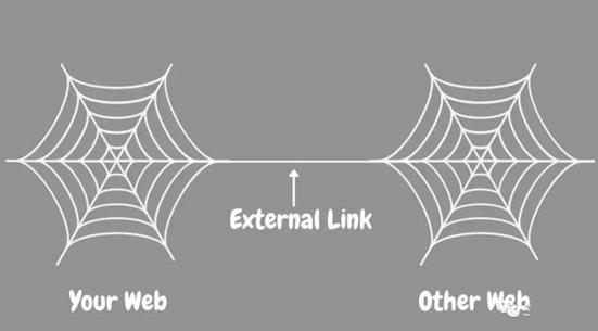 网站优化中的内部链接和外部链接？