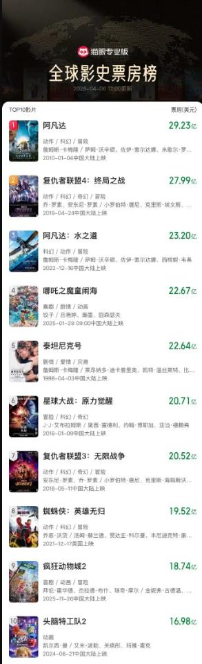 《哪吒2》票房升至全球第4 