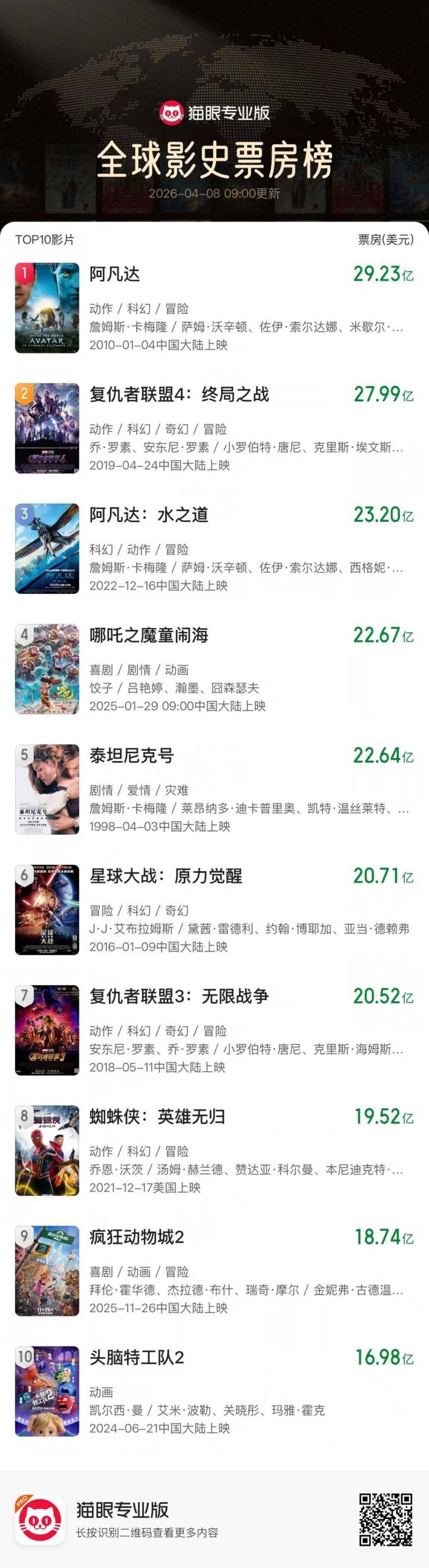 《哪吒2》票房离第3还有不到0.7亿美元